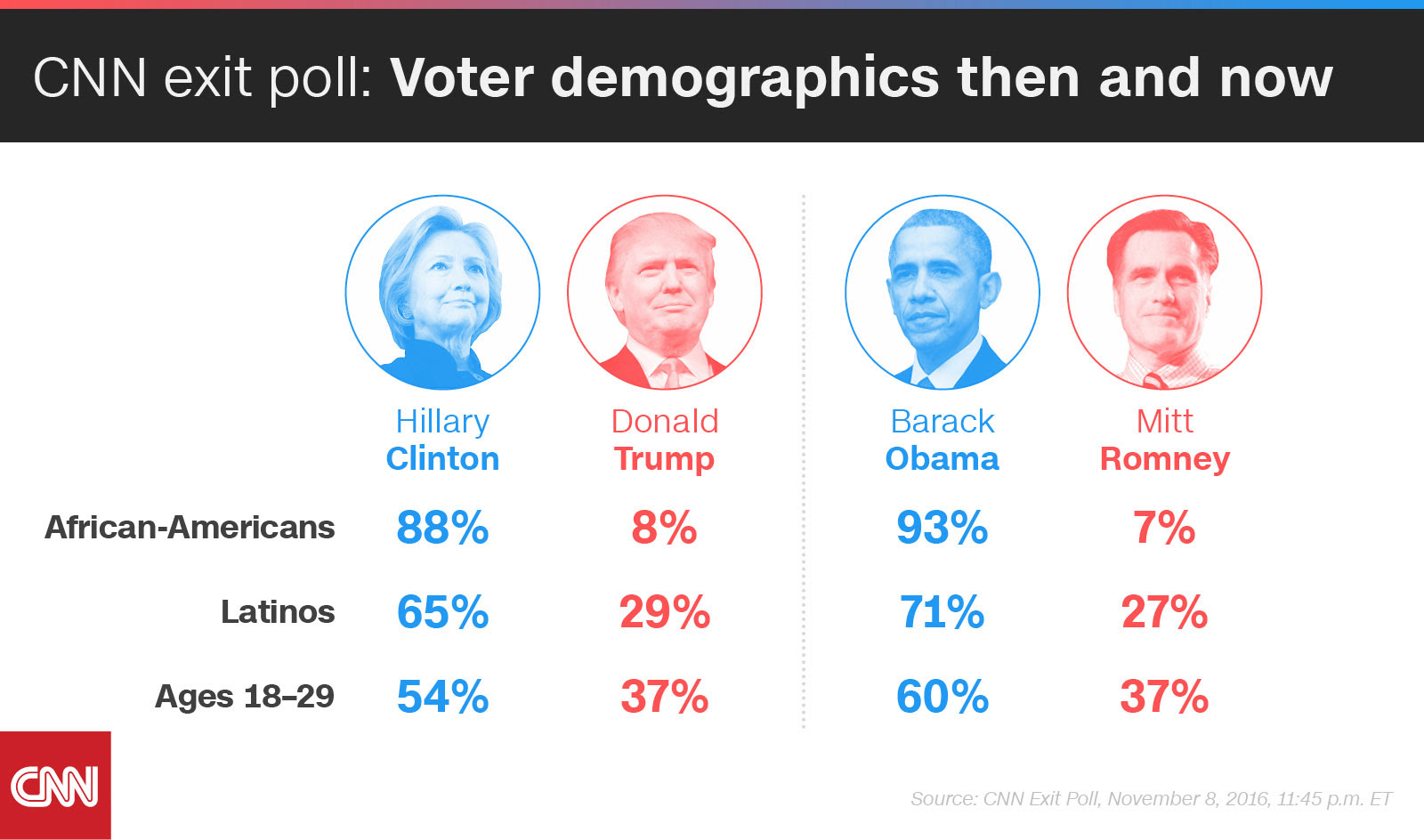 http://i.cdn.turner.com/cnn/.e/interactive/html5-video-media/2016/11/09/ExitPoll_LightTemplate_1600_JT_110816_11c.jpg