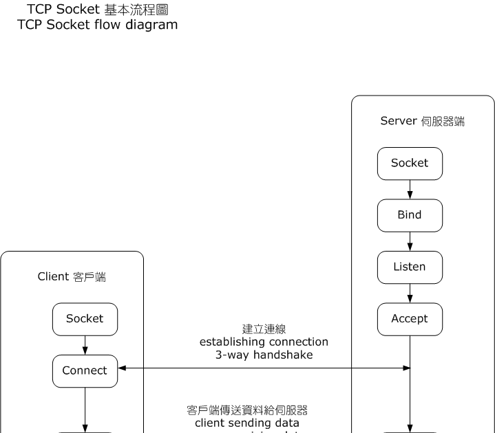 Network Programming