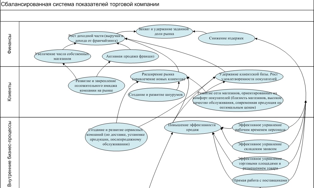 Стратегическая карта отдела снабжения