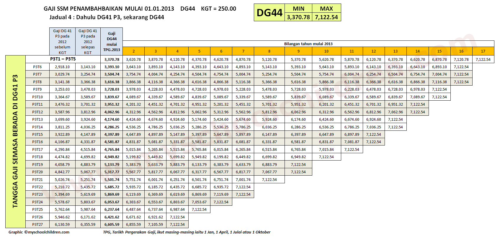 Tangga Gaji Dg44 2018