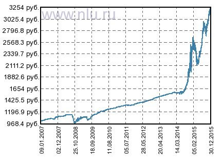 Газпромбанк цена пифы