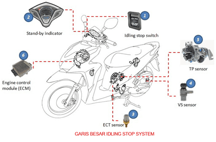 Teknologi Idling Stop System ISS pada motor Honda 