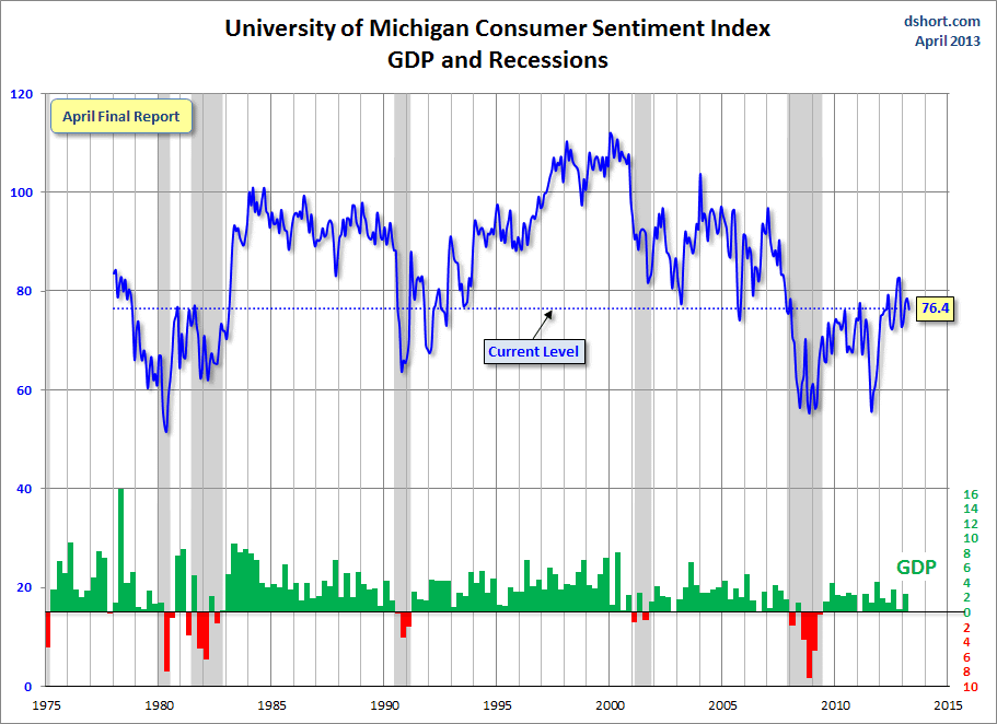 Dshort 4-26-13 - Michigan-consumer-sentiment-index