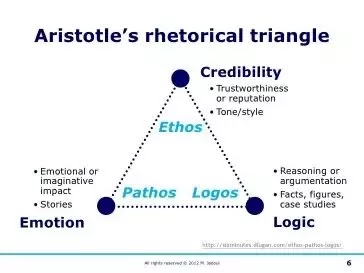 ethos pathos rhetorical philosophy aristotle worksheet analysis francine