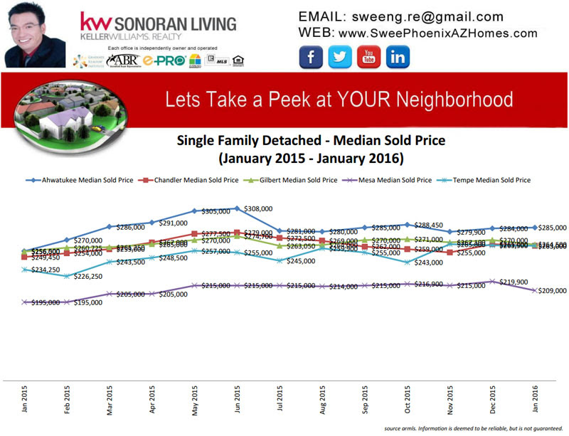 Phoenix January 2016 Housing Market Update