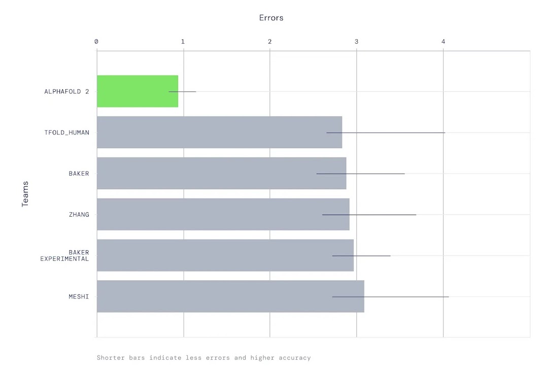 Bar chart showing AlphaFold’s CASP14 accuracy relative to other methods such as Tfold_Human, Baker, Zhang, Baker experimental.