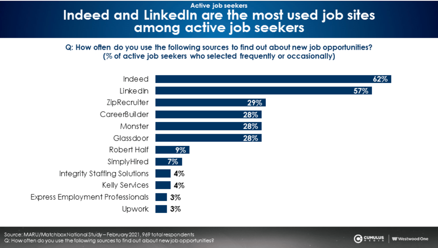 Percentage of job seekers that use each major job search platform