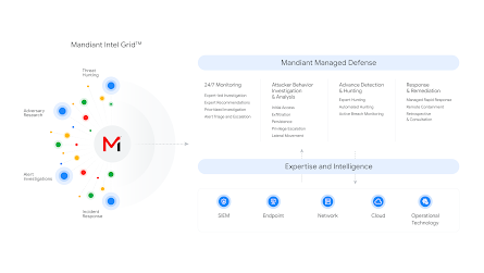 Managed Defense de Mandiant con Intel Grid