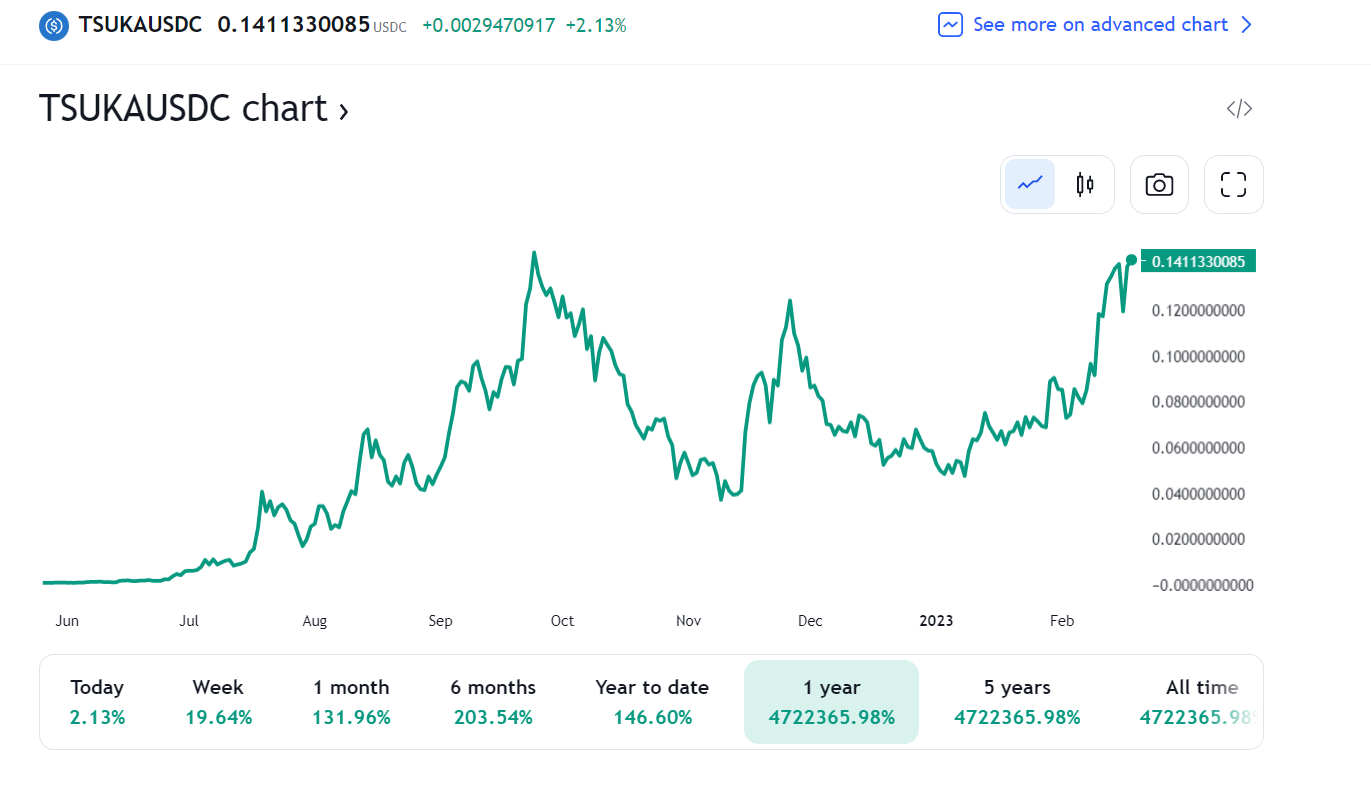 Diverse altcoin raggiungono un nuovo ATH mentre il mercato generale delle criptovalute inizia a riprendersi: 6