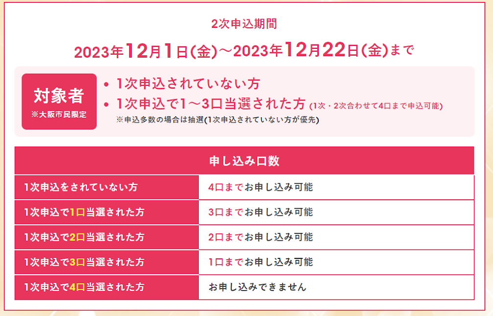 Premium商品券申し込み口数解説