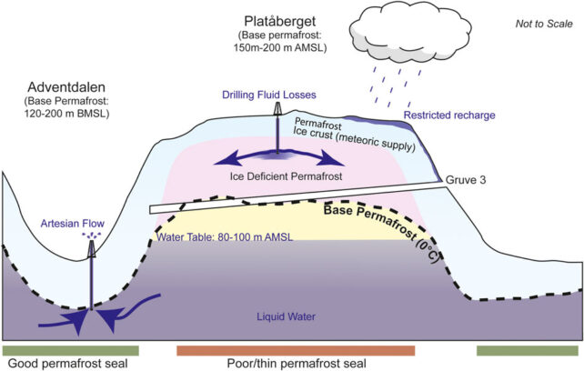 Gráfico mostrando a secção transversal de um vale e planalto em Svalbard