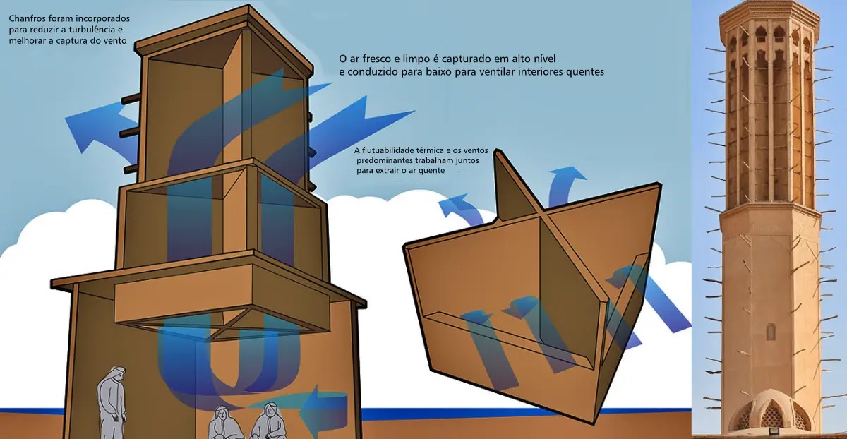 A engenhosa arquitetura dos coletores de vento no Irã