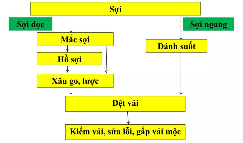 Tài Liệu Công Nghệ Sản Xuất Vải Dệt Thoi và Vải Dệt Kim 5