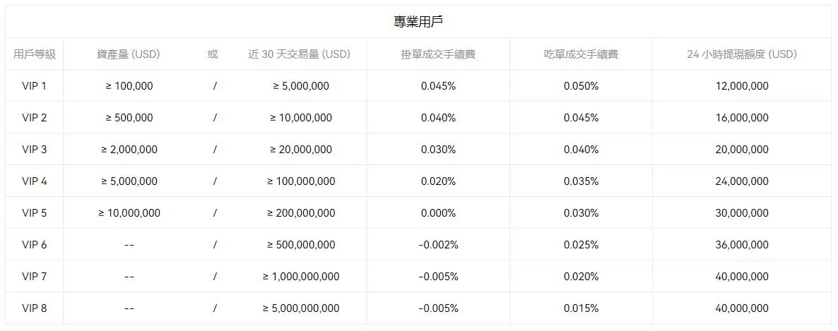 OKX交易所專業用戶手續費