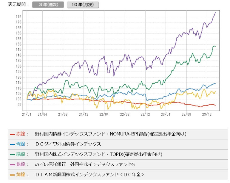 商品別直近3年の比較グラフ