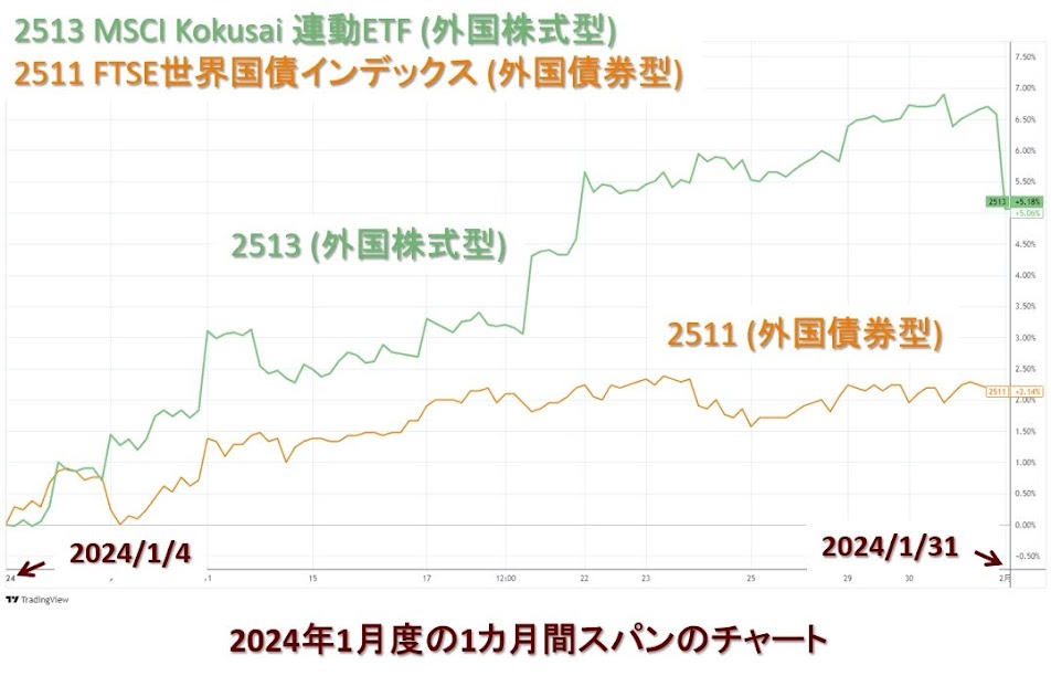 2513外国株式型ETFと2511外国債券型ETFの比較チャート