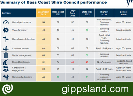 Bass Coast Shire Council 2023 Community Satisfaction Survey from 2023