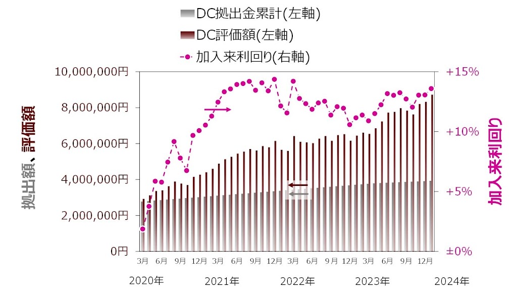 ココ夫の企業型確定拠出年金の月次推移グラフ