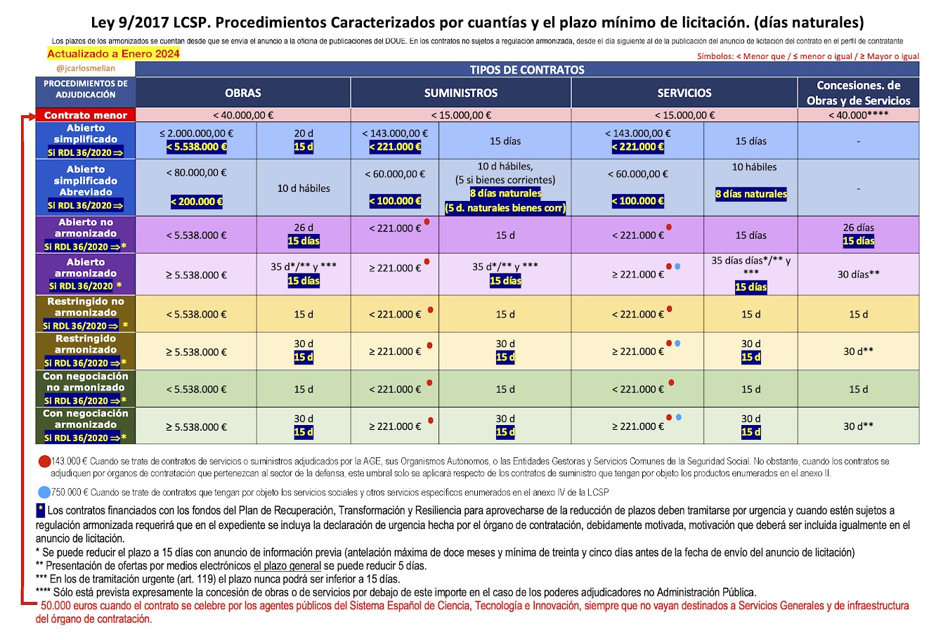 Tabla LCSP; Procedimientos por cuantías y plazos de licitación | Melián Abogados