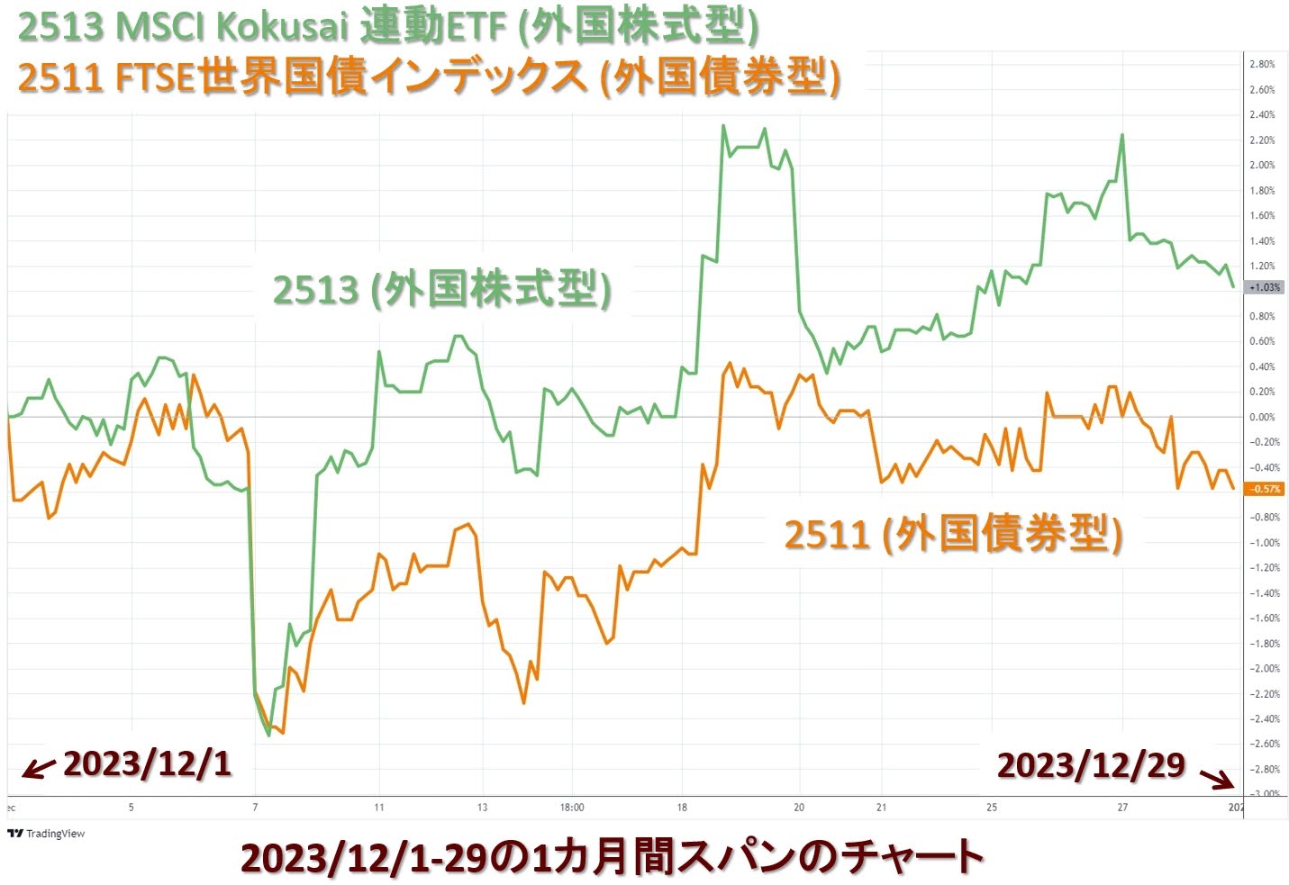 2513外国株式型ETFと2511外国債券型ETFの比較チャート