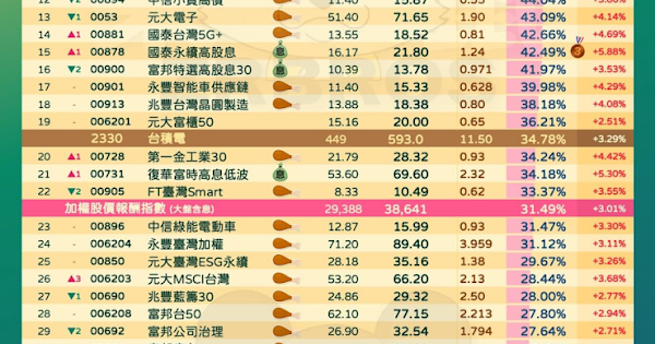 Re: [標的] ETF00915 沒什麼人提？