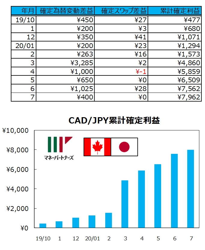 ココの連続予約注文CAD/JPY#1の実績表とグラフ