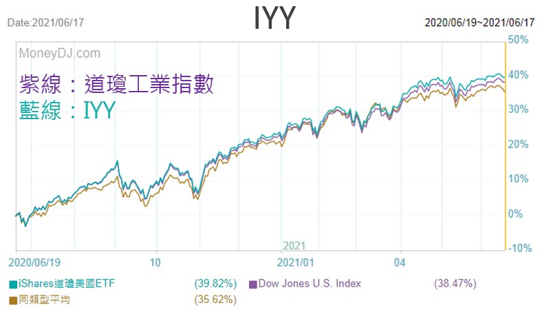 美股ETF IYY 長期績效