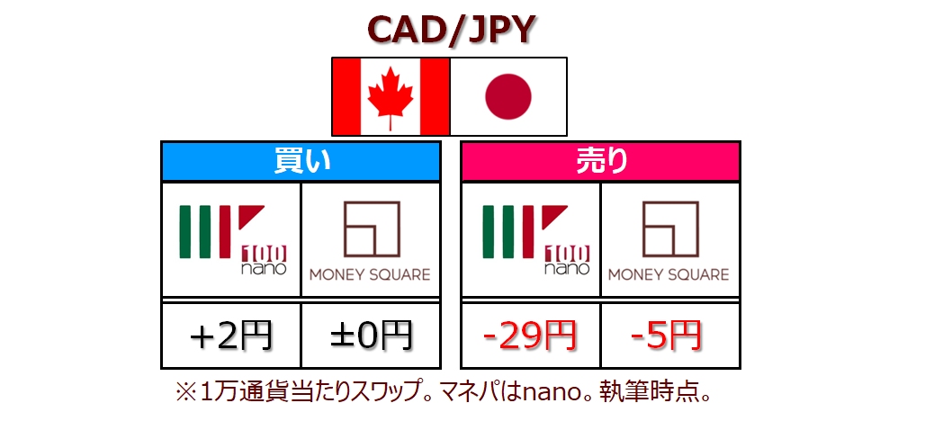 マネパnanoとトラリピのCAD/JPYスワップ比較表