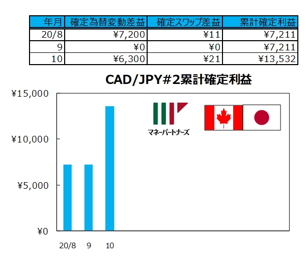 ココの連続予約注文CAD/JPY#2の実績表とグラフ