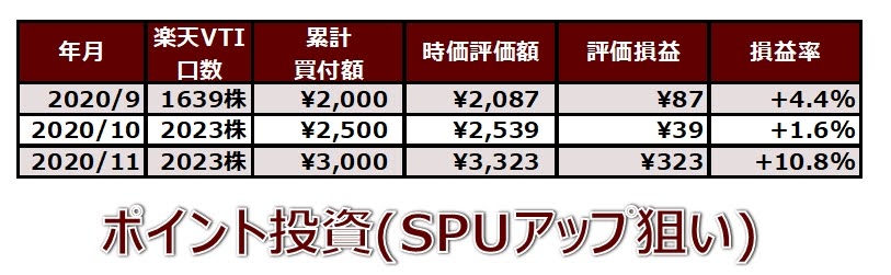 ココ夫の11月度一般NISA口座のSPUアップねらい分