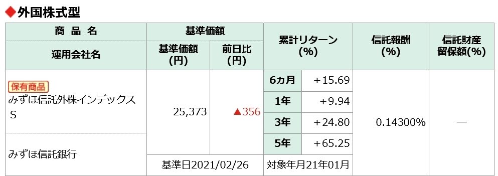 企業型DCで保有しているみずほ信託外株インデックスS