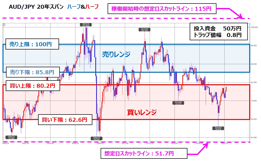 トラリピAUD/JPYの月足チャート、ココのトラリピ設定付き