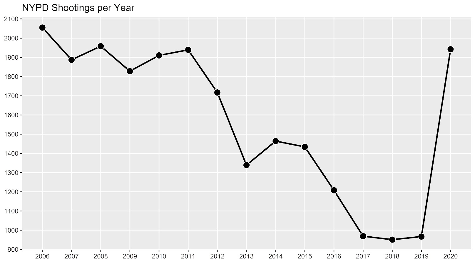 Ggplot2 Andrew Wheeler