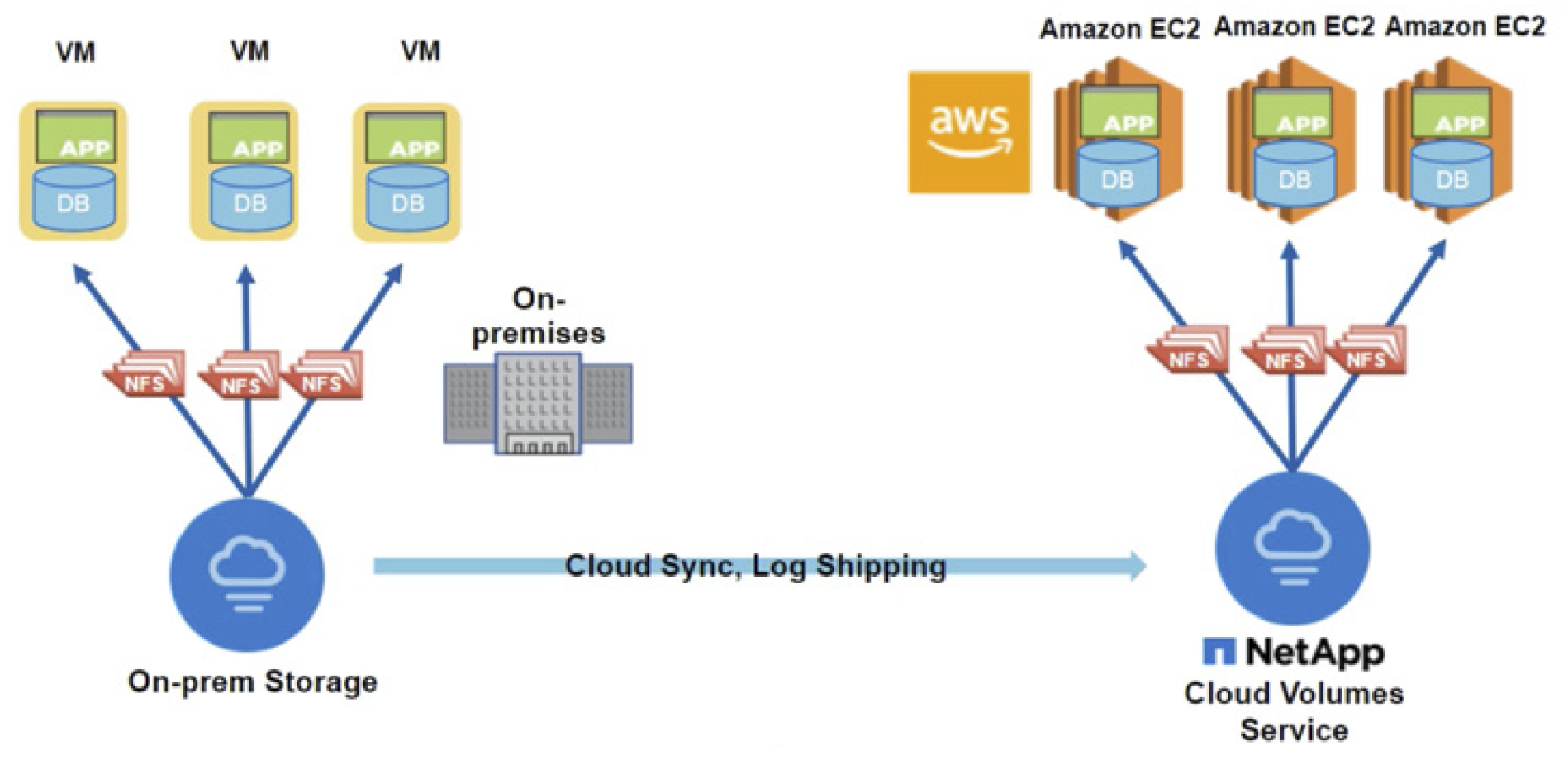 Cloud Volumes Service for AWS: Migrating Data