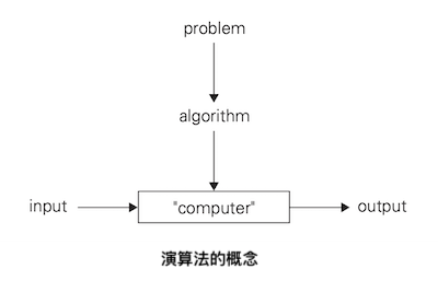 演算法的概念