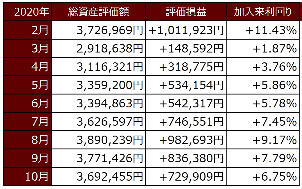 ココ夫の企業型確定拠出年金2020年推移