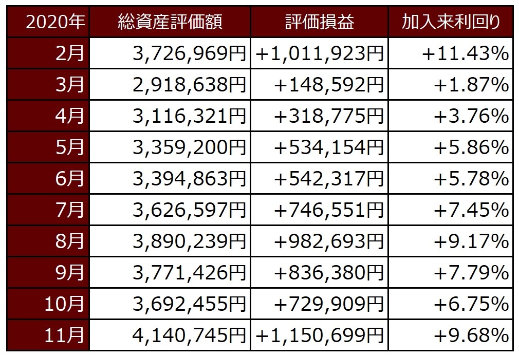 ココ夫の企業型確定拠出年金2020年推移