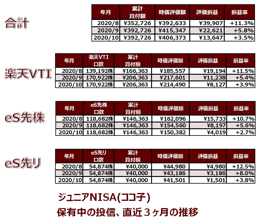 楽天証券のジュニアNISA口座で保有中のファンドの直近3ヶ月の推移