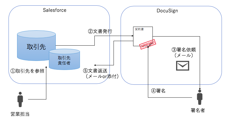 DocuSign文書の送信から署名までのイメージ