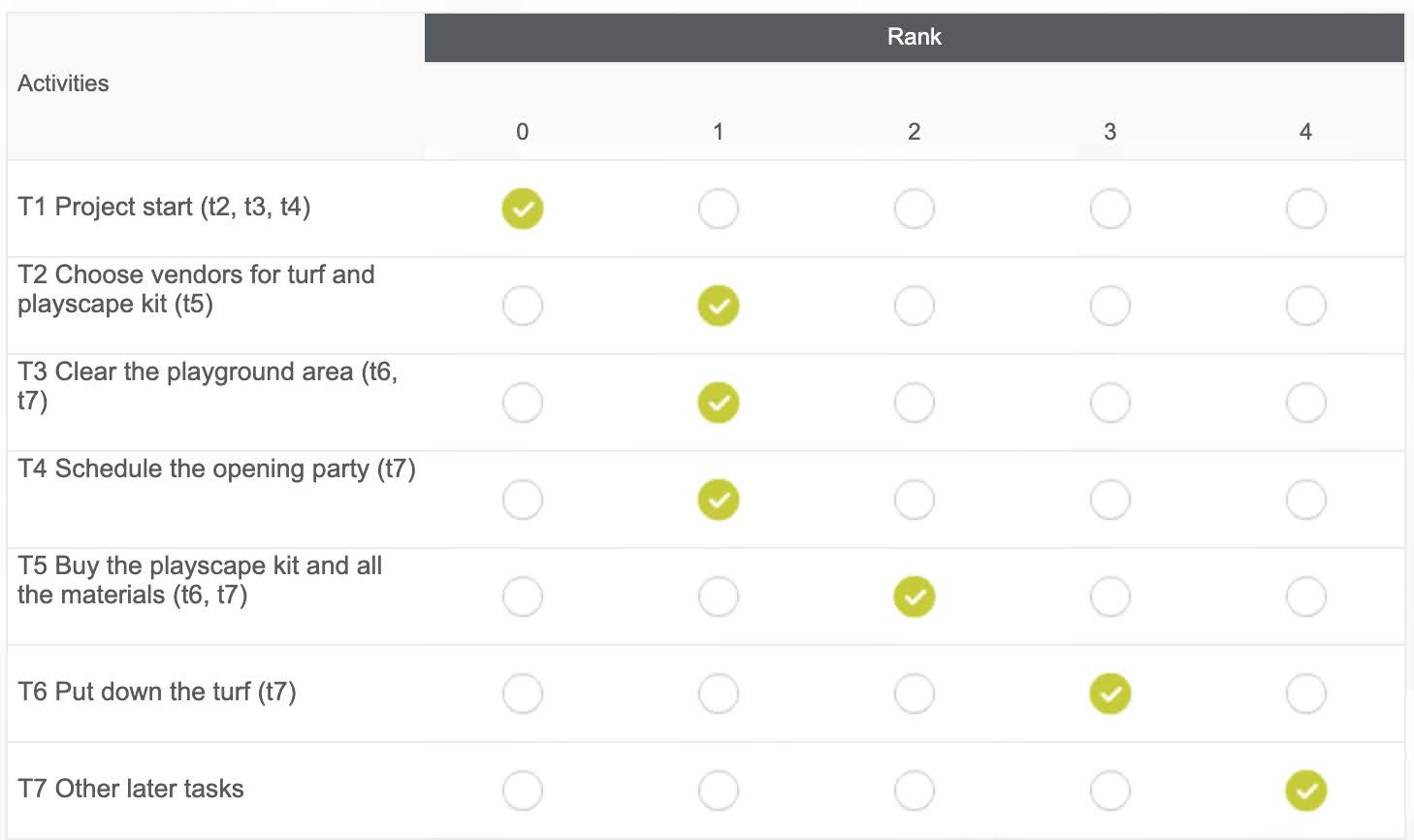 Taking into account any dependencies, choose the rank you think is the most appropriate for each activity. You may have several tasks with the same rank. Once you’ve entered all the tasks, you will have a scheduling table.