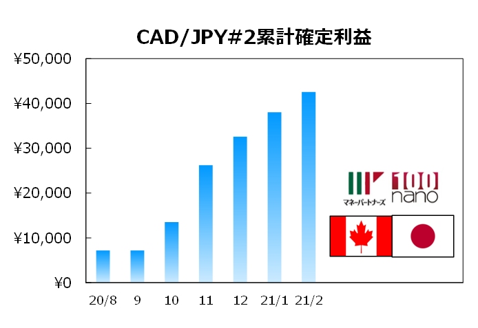 ココの連続予約注文CAD/JPY#2の実績グラフ