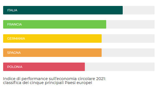 Rapporto economia circolare - grafica di: Circular Economy Network