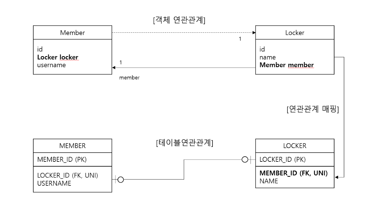 일대일 대상 테이블에 외래 키, 양방향