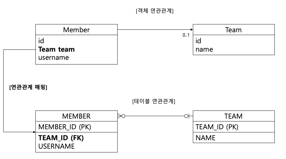 다대일 단방향