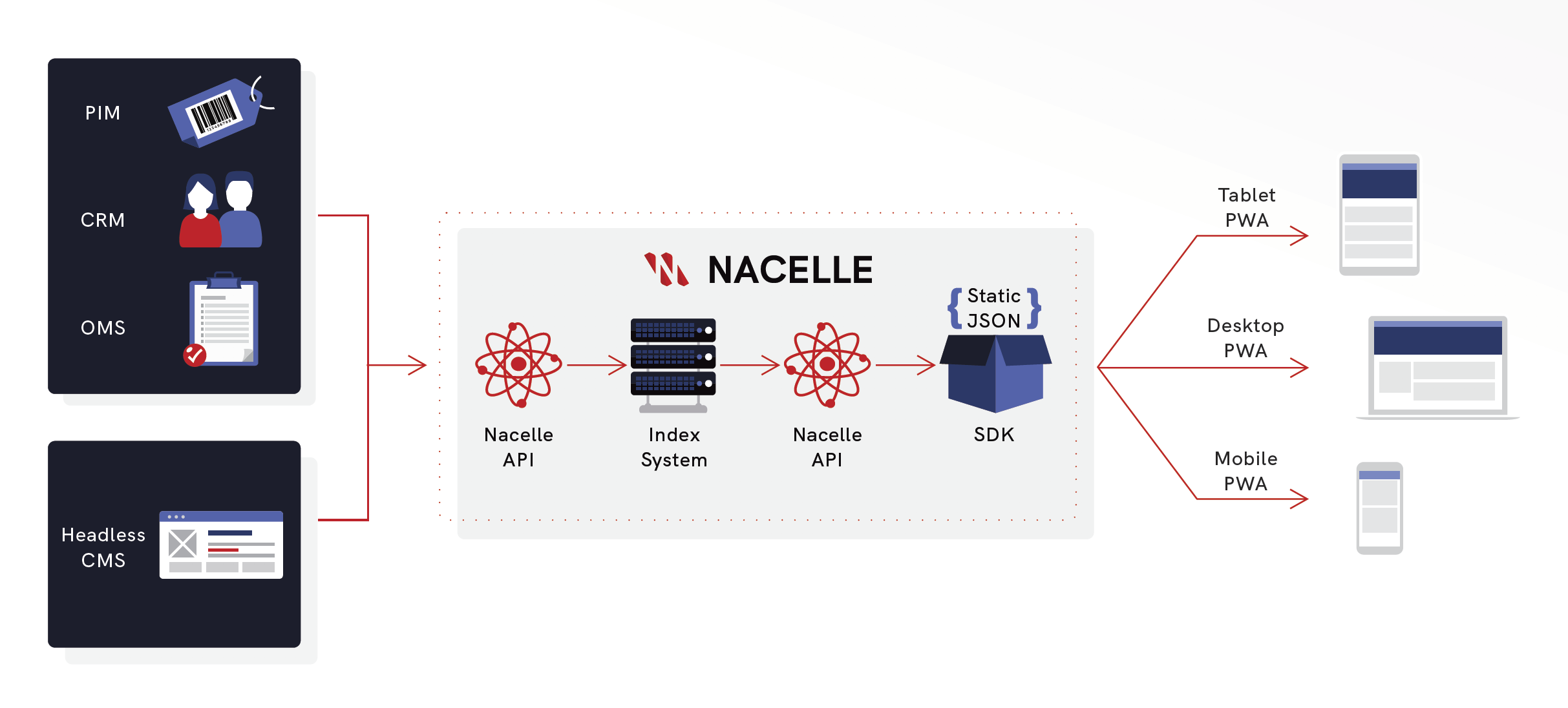 Consider Data Migration