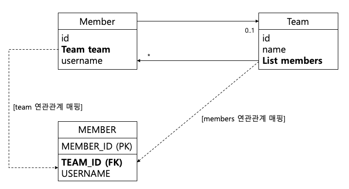 둘 중 하나를 연관관계의 주인으로 선택해야 한다.