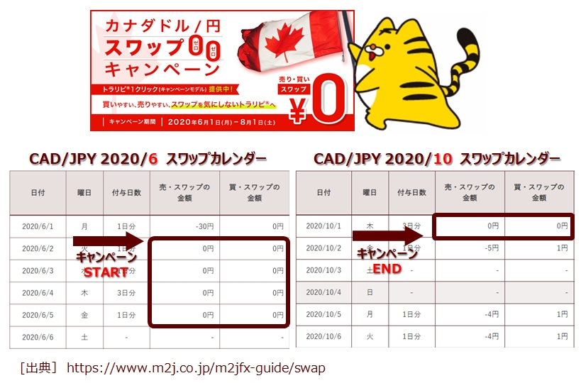 トラリピCAD/JPYのスワップゼロゼロキャンペーン終了後