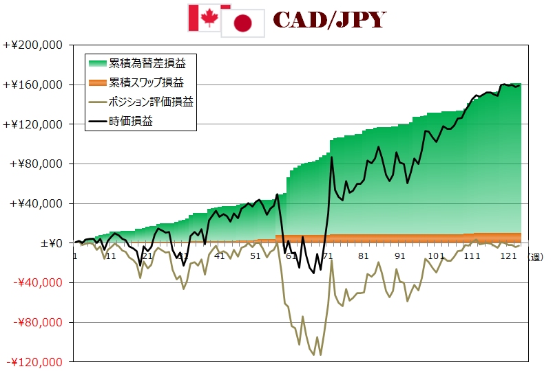 ココのトラリピCAD/JPY週次グラフ