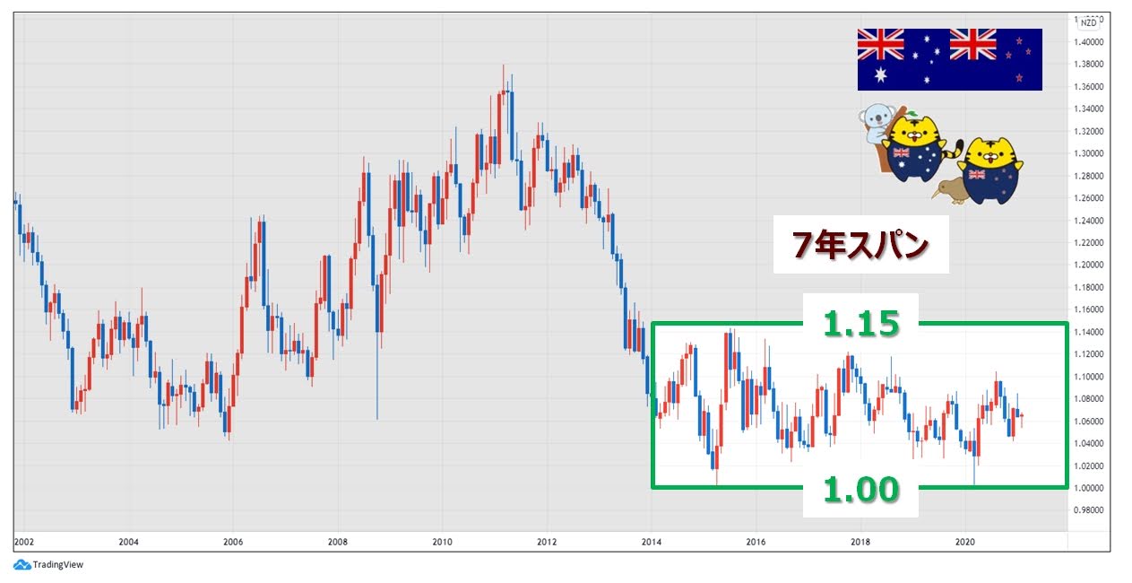 AUD/NZD18年スパンチャート