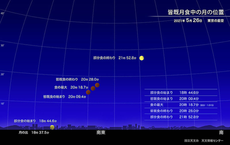 皆既月食を万倍楽しもう 2021年5月26日夜満月の見え方